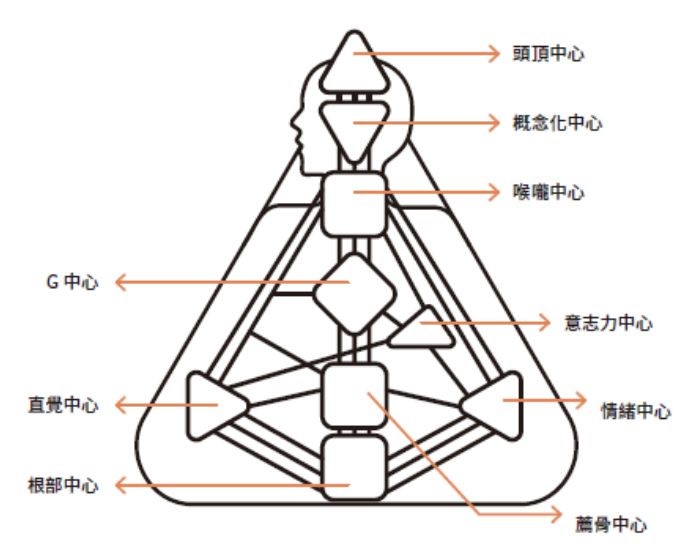 九大能量中心与所代表的含意