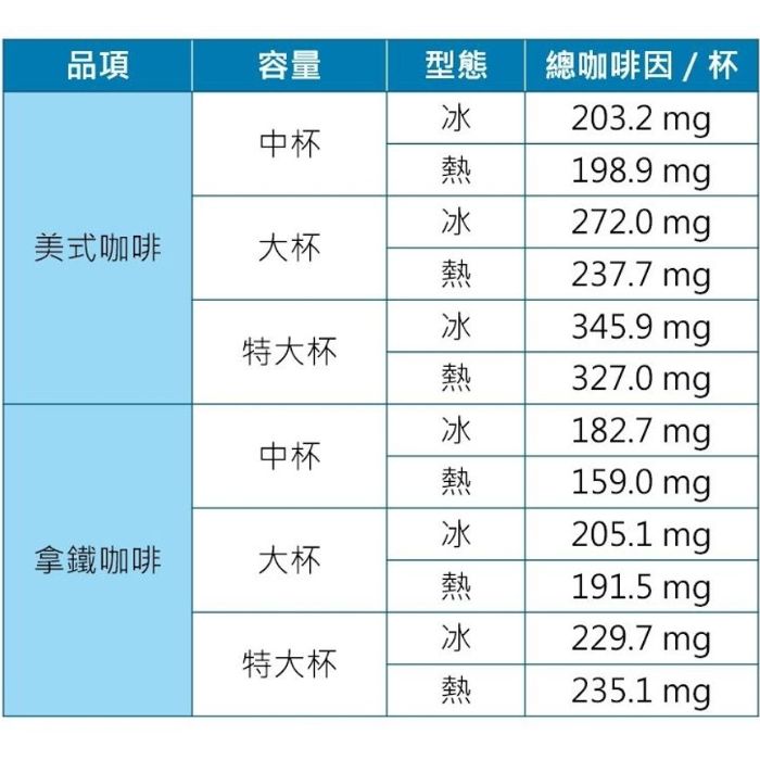 咖啡 咖啡因 適量飲用